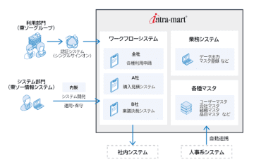 東ソー情報システム、エンタープライズ・ローコードプラットフォーム「intra-mart(R)」を開発基盤に採用　内製力を強化し、東ソーグループの業務効率化を推進