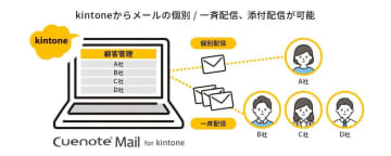 ユミルリンク、kintoneから手軽にメール配信を行える「Cuenote Mail for kintone」