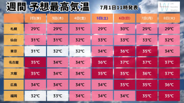 7月も真夏の厳しい暑さ継続　今度の日曜日は東京で36度予想！