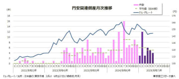 上半期（1-6月）の「円安」倒産　3年連続増の33件　丸住製紙など大型倒産が相次ぎ、負債は前年の8倍増