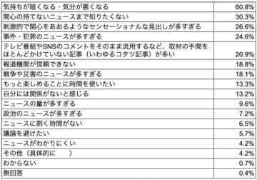 ニュース離れが広告収益を直撃　“情報回避”18％　30代メディアシフトがビジネスモデルを揺らす