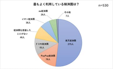 経済圏で人気No.1は「楽天経済圏」だが、「楽天モバイル」の利用率は28.0％