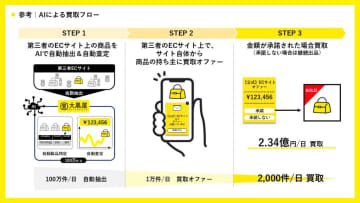大黒屋、AI導入で1日10万件の自動買取実現