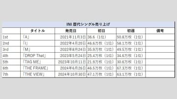 【INI】歴代シングル・アルバム売上枚数データ一覧｜2025年7月1日最新情報