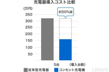 REXEV、コンセントタイプのスマート充電器提供開始　初期費用削減可能