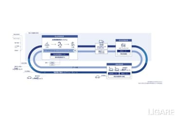 デンソーら、BlueRebirth協議会設立　再生原料製造業目指す