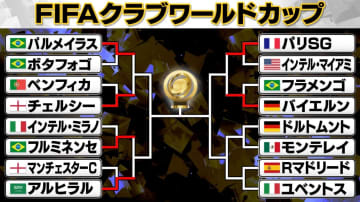 【クラブW杯】マンチェスターCとインテルが敗退　アジア唯一勝ち上がったアルヒラルが8強入り