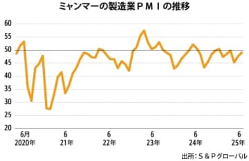 【ミャンマー】６月製造業ＰＭＩ、節目割れも回復の兆し［経済］
