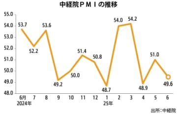 【台湾】６月のＰＭＩは49.6、２カ月ぶり下落［経済］