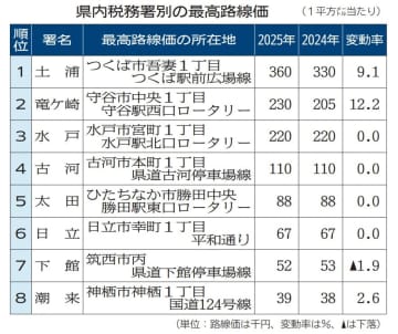 つくば駅前11年連続首位　茨城県内路線価　TX沿線上昇