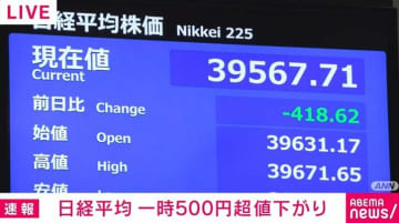 日経平均、一時500円超値下がり