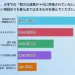 成績だけでは伝わらない「努力」「経験」も可視化してほしい　学生7割以上