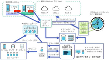 予期せぬ問題を可視化し、システム運用を高度化する「マネージドオブザーバビリティサービス」提供開始