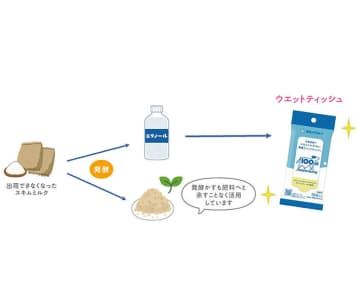 スキムミルクから除菌ウエットティッシュ 初のアップサイクルに挑戦 雪印メグミルク