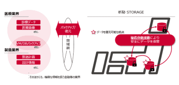 NTTドコモビジネス、秘密分散技術を利用したクラウドストレージ「析秘STORAGE」を提供