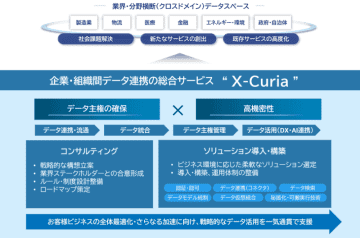 NTTデータ、企業・組織間データ連携の総合サービス「X-Curia」を本格展開