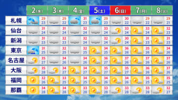 東日本や北日本は雨降りやすい　猛暑日続出
