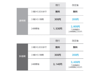 羽田空港 P1/P4駐車場の料金改定 8月1日より長時間利用者の負担増