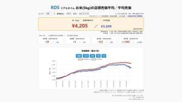 米価高騰、転換点か【速報】7/1スーパーの「お米5kg」は店頭売価平均4205円、前日-29円、前年-122円