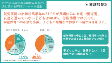 就労家庭の小学生、高学年の6割以上が長期休みは自宅で留守番──世帯年収による体験格差も【放課後NPOアフタースクール調査】