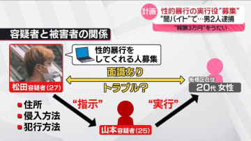 闇バイトで実行役募り知人女性に性的暴行か　27歳の男ら逮捕