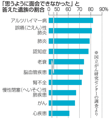 コロナで「会えず」6割超　がんセンター遺族調査