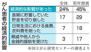 若年がん45％に経済的影響　国立センター患者実態調査