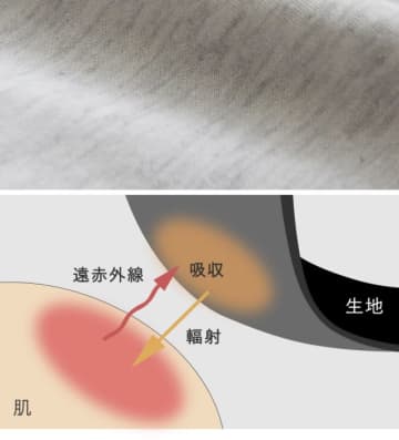 着て寝るだけ！就寝中に疲労やコリを緩和する「リカバリーウェア」がアンジェに登場
