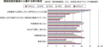 白書を読む／国交省が「国民意識調査」、建設業の担い手不足・半数超が「深刻」認識