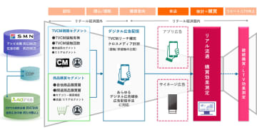 アドインテとSMN、テレビCM視聴とデジタル広告配信、リアル店舗での購買データを連携するサービス提供