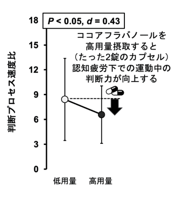 カカオの有効成分でスポーツ時の判断力が向上