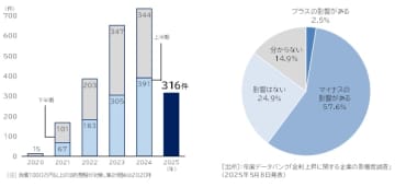 「ゼロゼロ融資後倒産」動向調査（2025年上半期）　「ゼロゼロ融資後倒産」、 集計開始から累計2272件判明　上半期では初めて前年同期を下回るも、3年連続で300件を超える
