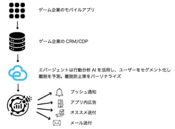 エバージェント、AI活用ツールでゲーム解約予測精度94%を実現…次世代のユーザー離脱対策へ