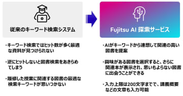 青山学院大学が富士通 Japanの「Fujitsu AI 探索サービス」を導入、学生の入力内容を解釈しAIが図書を探索