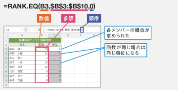 RANK.EQ関数／RANK関数 - 順位を求める