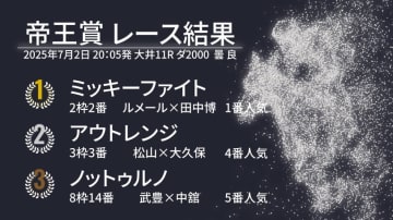 【帝王賞結果速報】ミッキーファイトがGⅠ初制覇！アウトレンジは一歩届かず2着、3着に武豊騎手騎乗ノットゥルノ