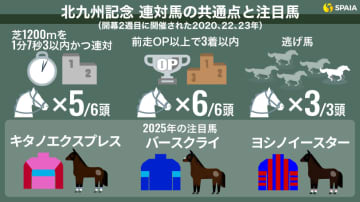 【北九州記念】開幕2週目で高速決着必至　「持ち時計」と「前走実績」から浮上した3頭とは