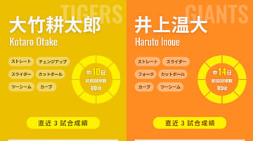 12球団勝利の阪神・大竹耕太郎と3連敗中の巨人・井上温大が左腕対決