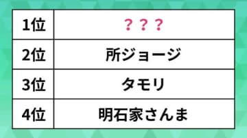 「講演会を聞いてみたい著名人」ランキング。所ジョージやタモリを抑えた1位は？