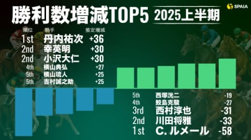 丹内祐次騎手が前年比36勝増の100勝超ペース　2025年上半期「躍進した騎手、低迷した騎手」