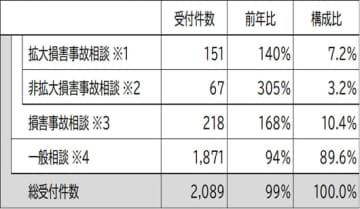 家電製品PLセンターでエアコンの相談件数が前年比110％、海外製品の相談も目立つ