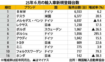 【韓国】６月の輸入車販売9.8％増、レクサス４位［車両］