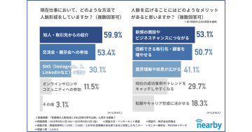 営業職の人脈形成とSNS活用　8割超の営業職が「SNSから商談につながった」と回答／研美社調査