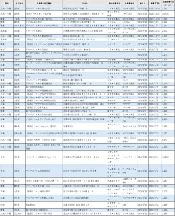 大店立地法新規届出速報　オーケーが大阪府内に2店舗を新設へ