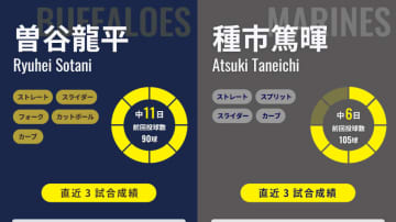 震災30年の神戸でオリックス曽谷龍平が自身最多タイ7勝目狙う、ロッテ種市篤暉は神戸初登板