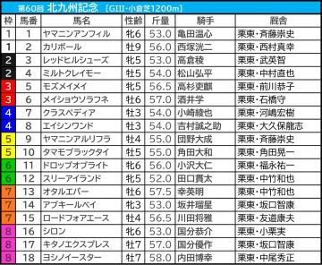 【北九州記念／枠順】ヨシノイースターが「0.0.1.9」の大外イン　フラットな傾向も「脚質で取捨可能」単回収値606の穴候補は