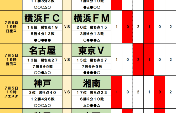 7月5日｢Jリーグ勝敗｣予想(2)首位の鹿島は｢鬼木監督の古巣｣相手に勝利、残留争いも熾烈な｢横浜ダービー｣は実績で勝る名門に不利