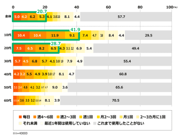 対話型AIを週1回以上使用する10代・20代、半数以上が対話型AIを信頼し他の世代よりも厚い傾向【電通調査】