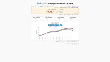 値下がり傾向でもまだ高値継続【速報】7/3スーパーの「お米5kg」前週+13円、前年+1936円