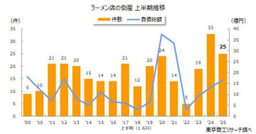 2025年上半期「ラーメン店」倒産　過去2番目の高水準　コロナ禍の重しを抱えながら、価格転嫁と効率化が急務に